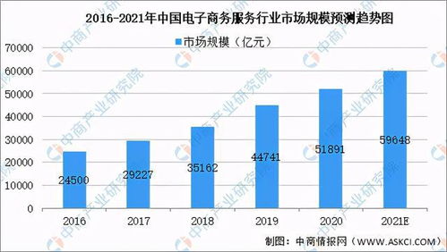 十大没用的专业电子商务