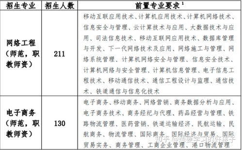 电子商务专业报名条件