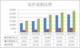 电子商务专业的一般薪酬